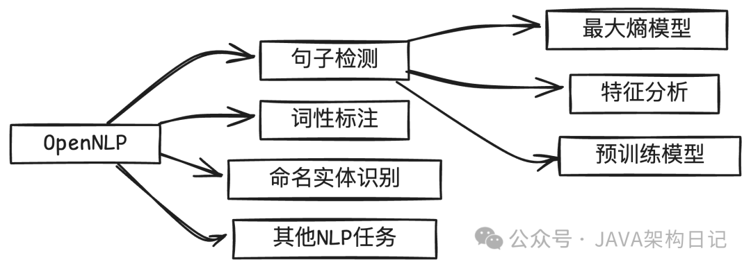 RAG效果差竟因文本切片！深入理解LangChain4J NLP方案
