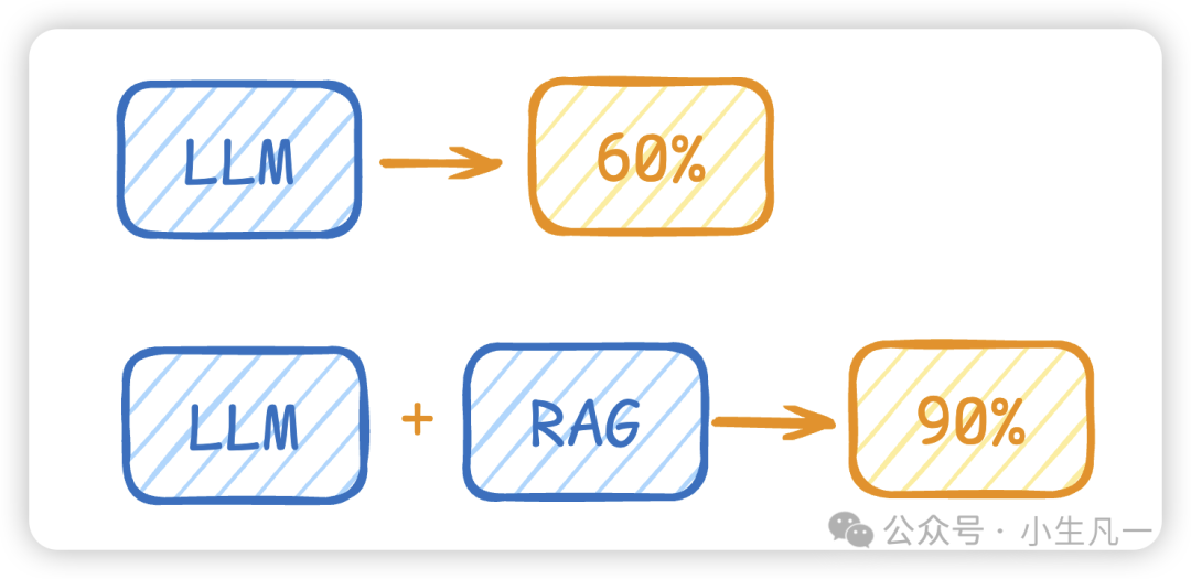 什么是RAG？大模型和RAG有什么关系？