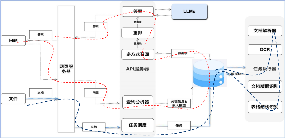 大白话讲解： Agent、 LLM 、RAG 、提示词工程