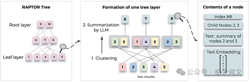 2W8000字深度剖析25种RAG变体:全网最全~没有之一