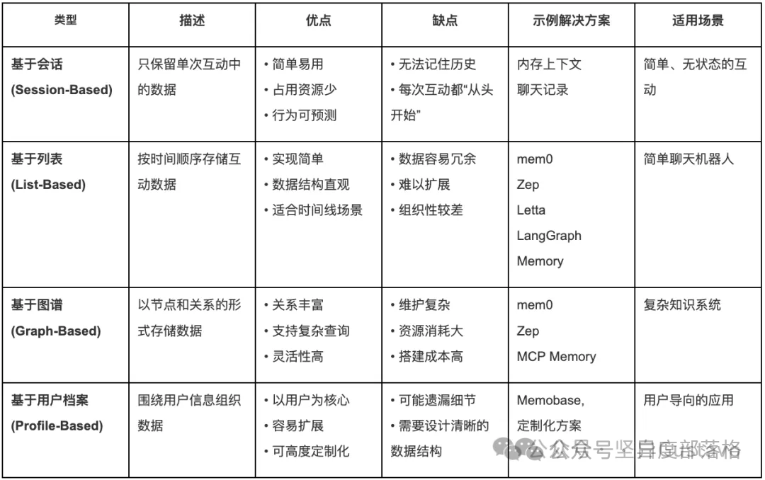 AI Agent 记忆技术浅析