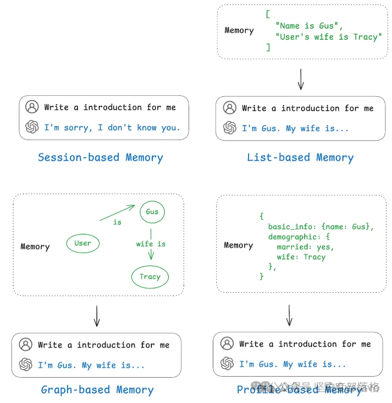 AI Agent 记忆技术浅析