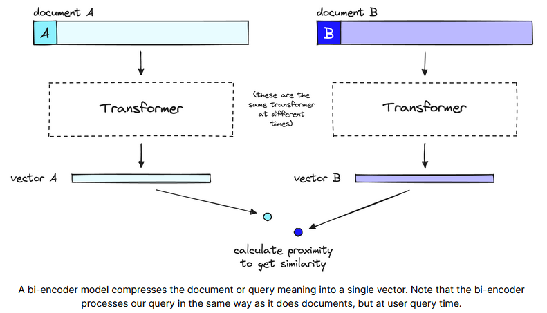 RAG检索增强之Reranker重排序模型详解!
