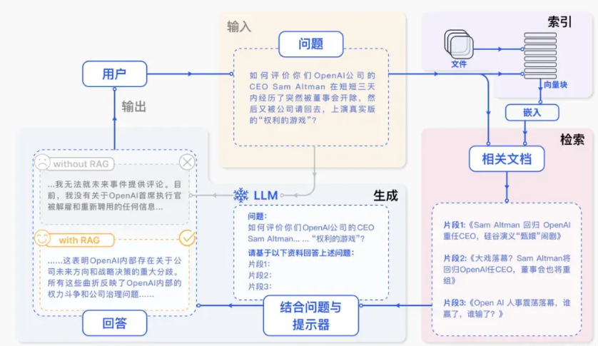 一文读懂大模型RAG：检索、增强与生成的技术详解