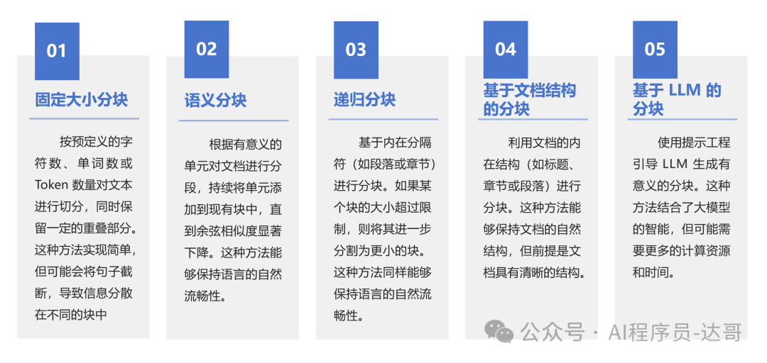 大模型私有知识库如何提高准确率？切块是关键