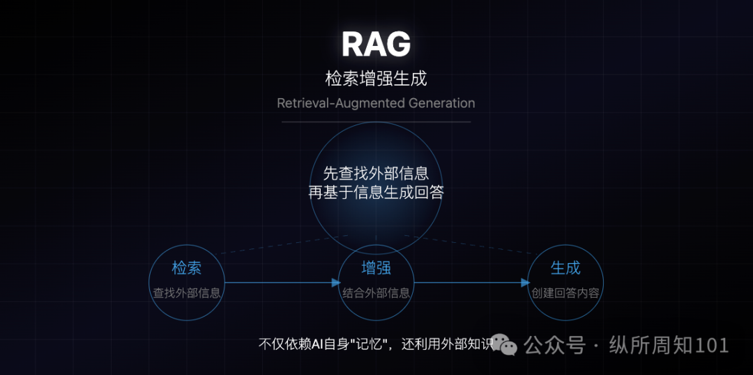 MCP、RAG、Agent之间的概念和关系,被我和AI协作的12张图总结了