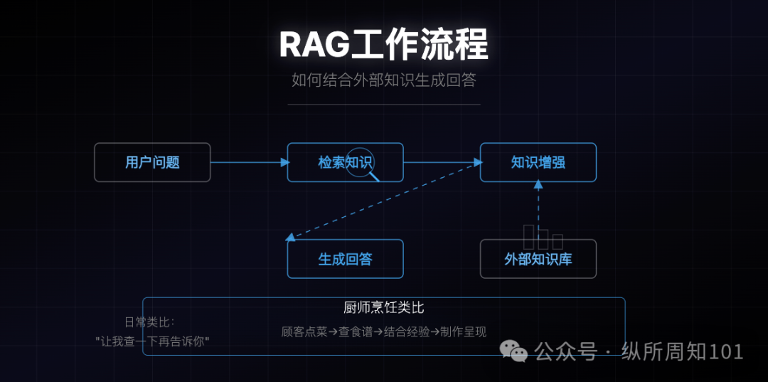 MCP、RAG、Agent之间的概念和关系,被我和AI协作的12张图总结了