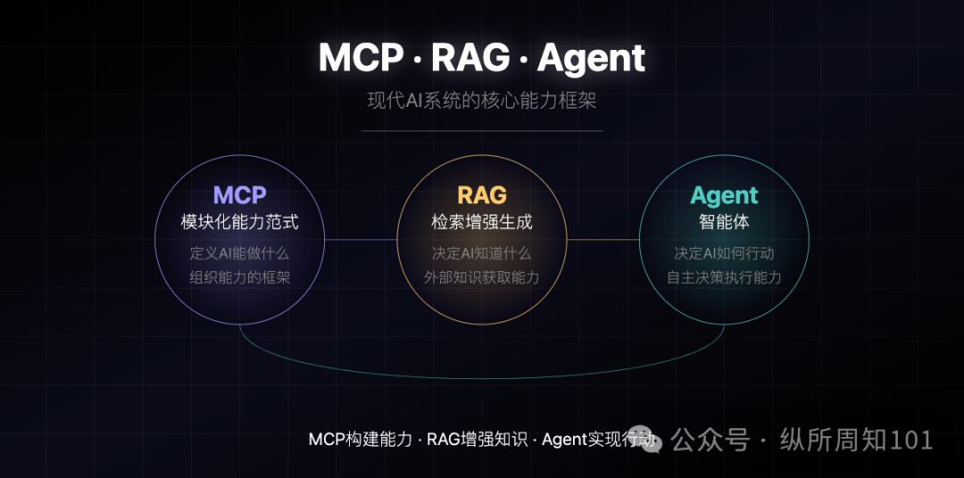 MCP、RAG、Agent之间的概念和关系,被我和AI协作的12张图总结了