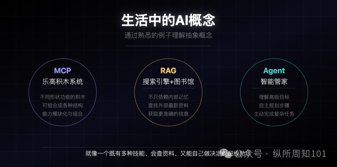 MCP、RAG、Agent之间的概念和关系,被我和AI协作的12张图总结了