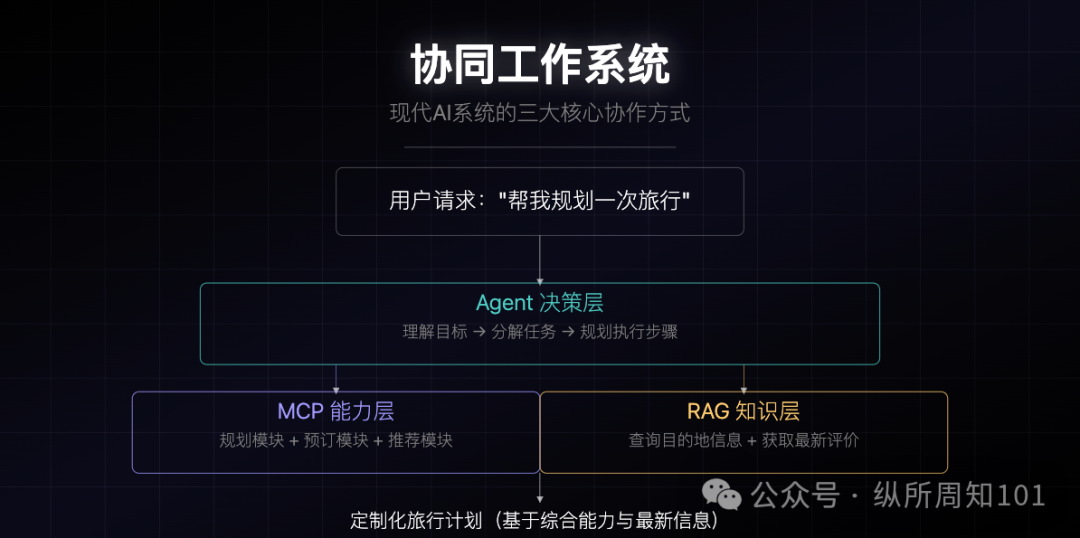 MCP、RAG、Agent之间的概念和关系,被我和AI协作的12张图总结了