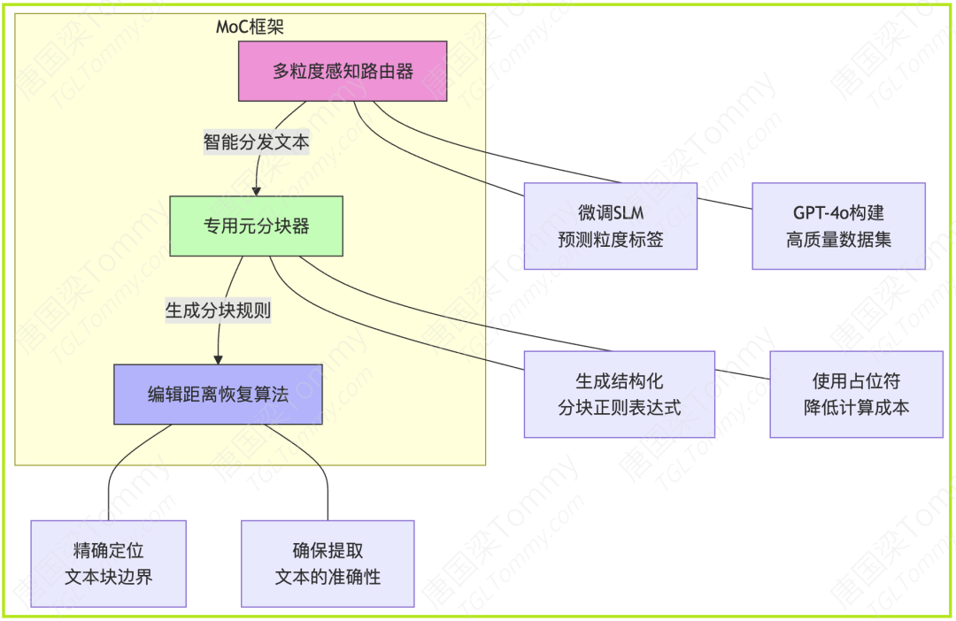 提升RAG性能的关键一步：一种基于混合分块器的粒度感知方法