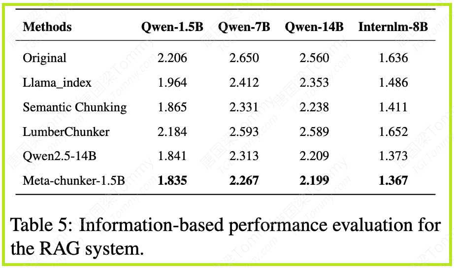 提升RAG性能的关键一步：一种基于混合分块器的粒度感知方法