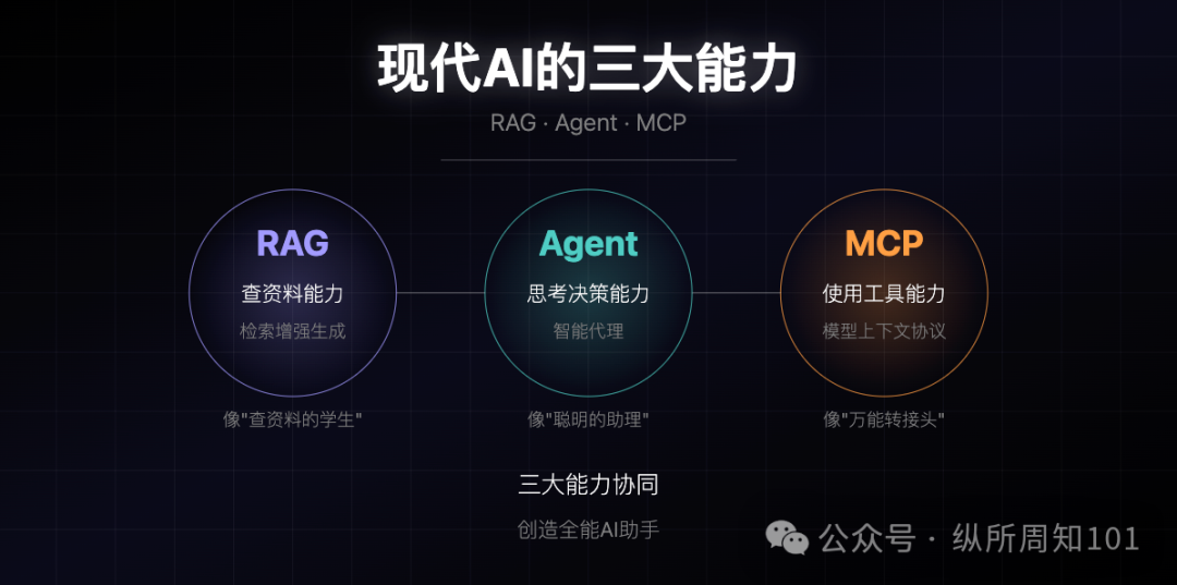 MCP、RAG、Agent之间的概念和关系,被我和AI协作的12张图总结了