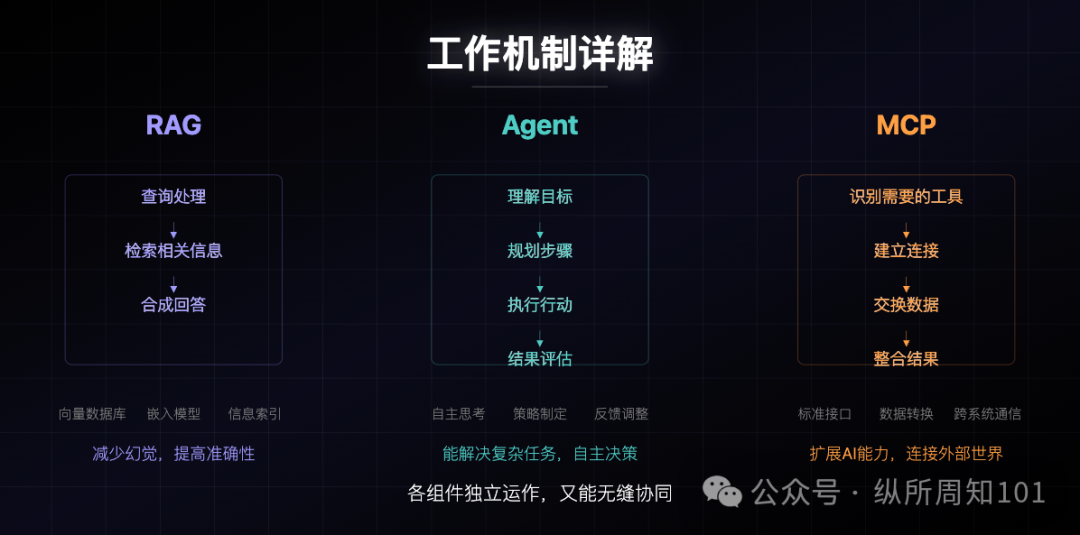 MCP、RAG、Agent之间的概念和关系,被我和AI协作的12张图总结了