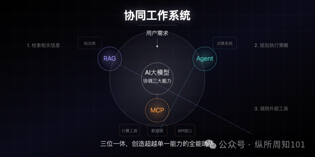 MCP、RAG、Agent之间的概念和关系,被我和AI协作的12张图总结了