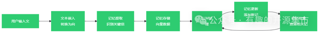 一个能给大模型加上“记忆”的工具,让 AI 助手更懂你,Star 26K+!