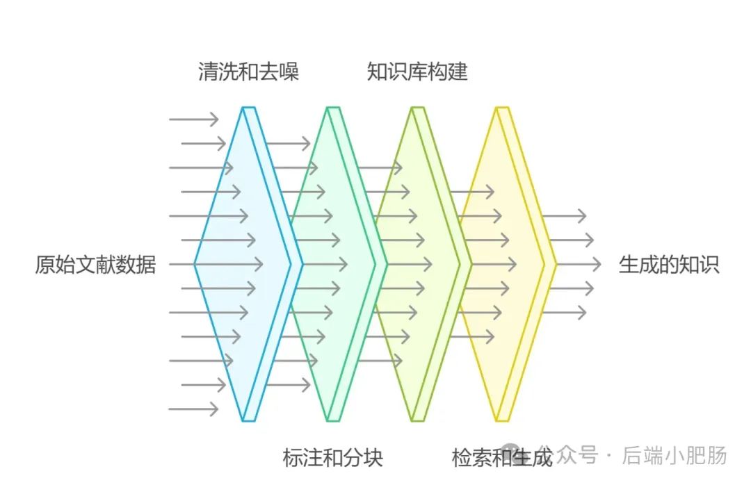 RAG回答准确率暴涨300%!用Coze工作流进行数据结构化(附完整提示词)