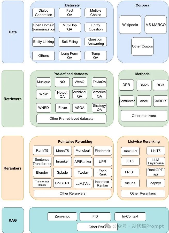 RAG太折磨人啦,试一下pip install rankify,检索、重排序、RAG三合一,完美。| 独家