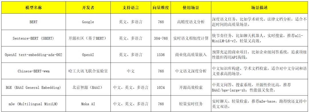 RAG检索全攻略:Embedding与Rerank模型的终极指南