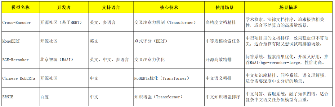 RAG检索全攻略:Embedding与Rerank模型的终极指南
