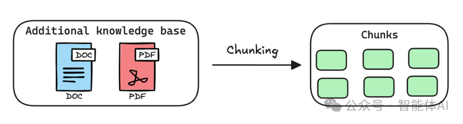不懂RAG的原理,永远只是文档搬运工