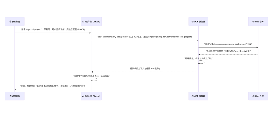 null 老码小张实测:GitMCP 太神了!一行 URL 让 AI 秒懂你的 GitHub 项目