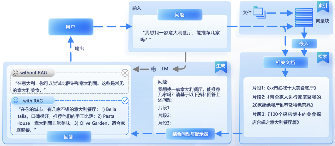 Agentic RAG 目前最强大的RAG实现方式