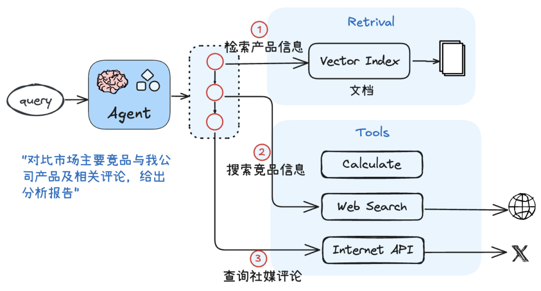 Agentic RAG 目前最强大的RAG实现方式