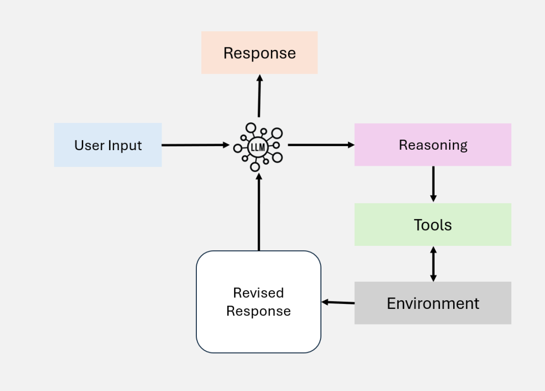 2025第一篇关于Agentic RAG最全面的综述