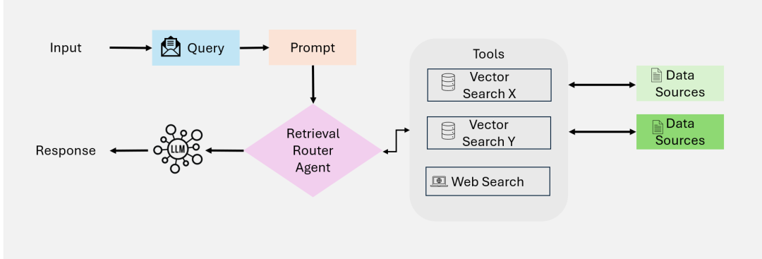 2025第一篇关于Agentic RAG最全面的综述