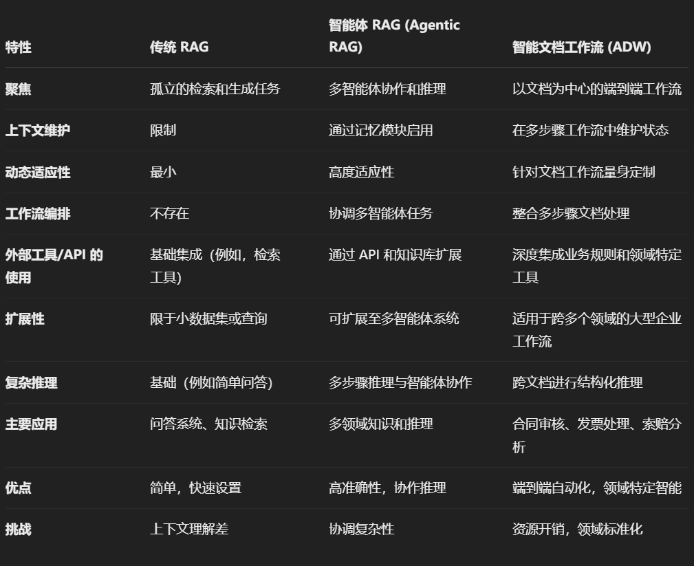 2025第一篇关于Agentic RAG最全面的综述