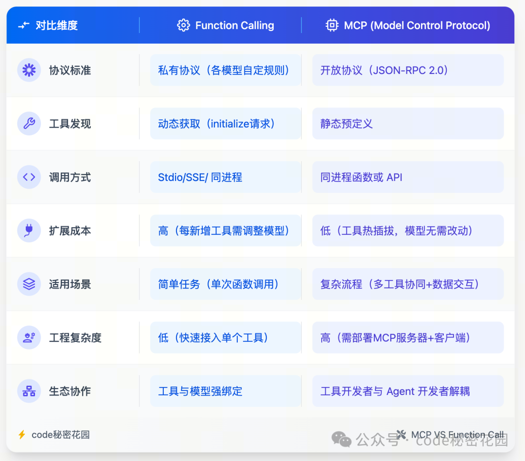 MCP + 数据库,一种比 RAG 检索效果更好的新方式!