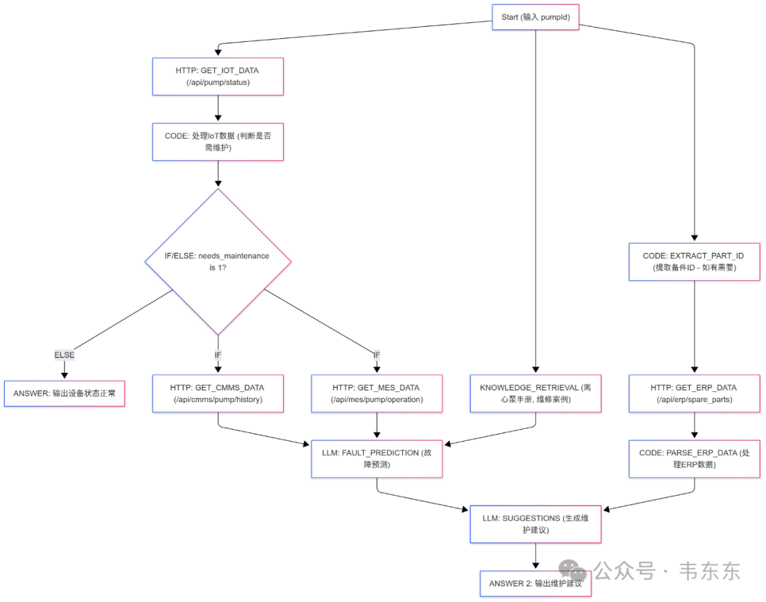 Dify+RAGFlow:泵类设备预测维护系统案例分享