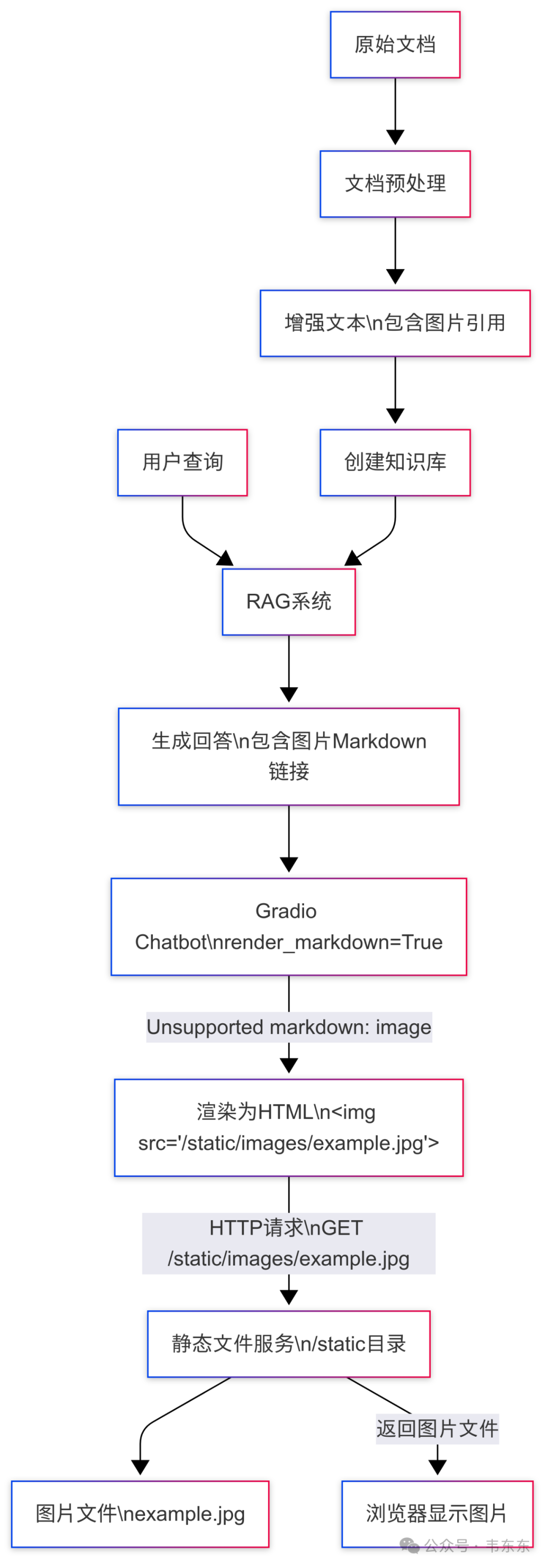 RAGFlow如何实现图片问答:原理分析+详细步骤(附源码)