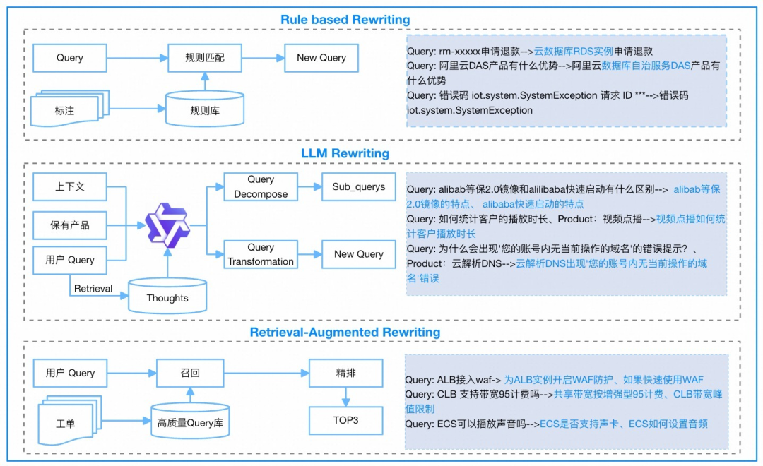 RAG技术演进的四大核心命题