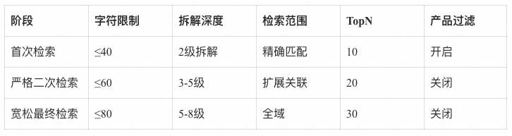 RAG技术演进的四大核心命题