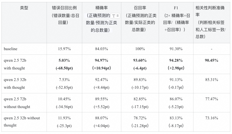 RAG技术演进的四大核心命题