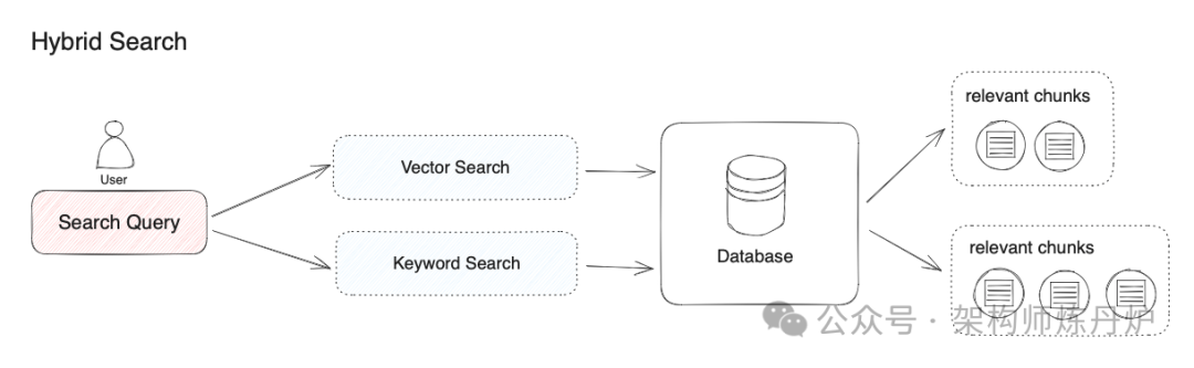 Dify平台如何做检索增强生成（RAG）