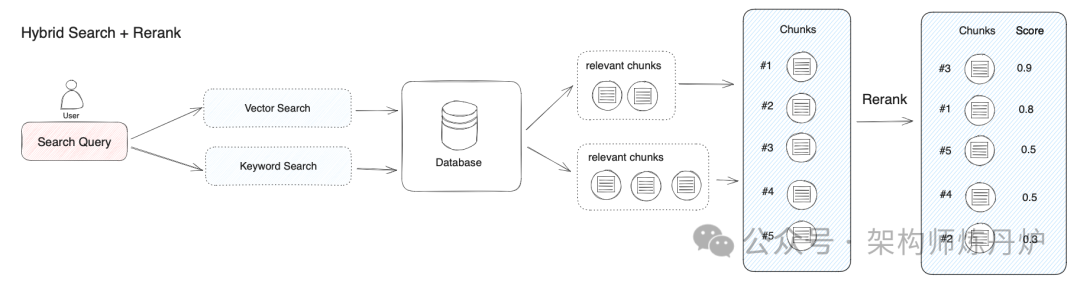 Dify平台如何做检索增强生成（RAG）