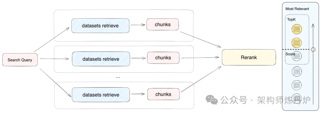 Dify平台如何做检索增强生成（RAG）