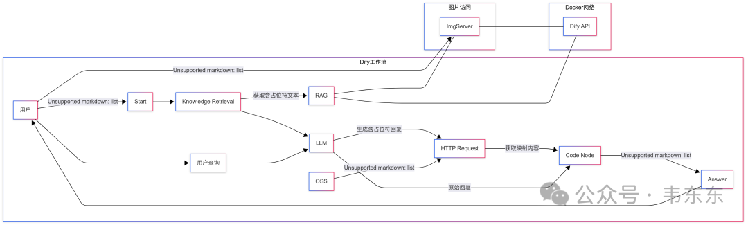 Dify+RAGFLow:基于占位符的图片问答升级方案(最佳实践)