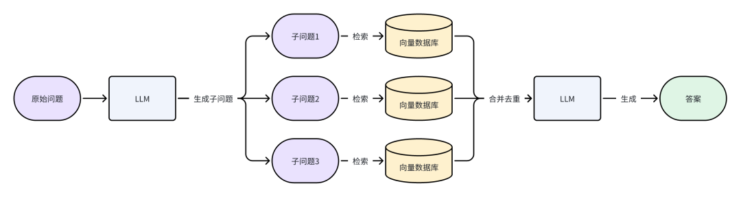 RAG优化策略总结