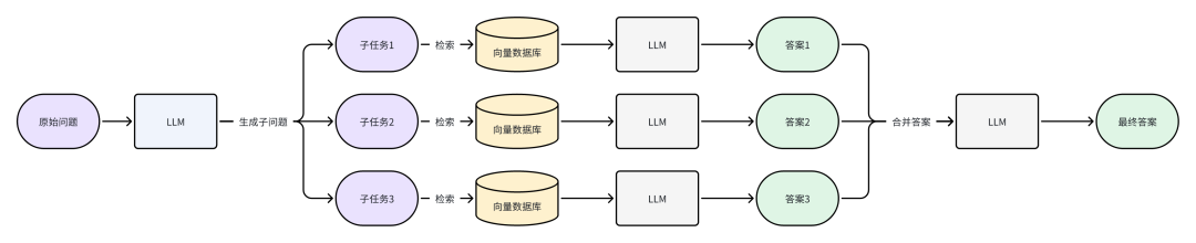 RAG优化策略总结