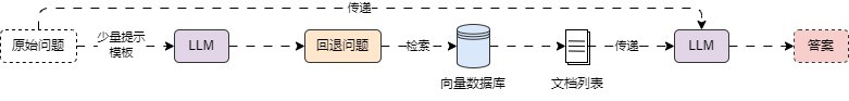 RAG优化策略总结