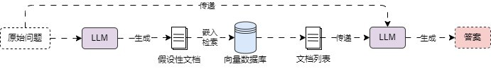 RAG优化策略总结