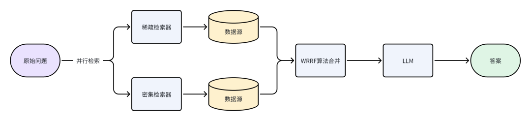 RAG优化策略总结