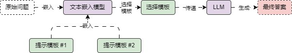 RAG优化策略总结