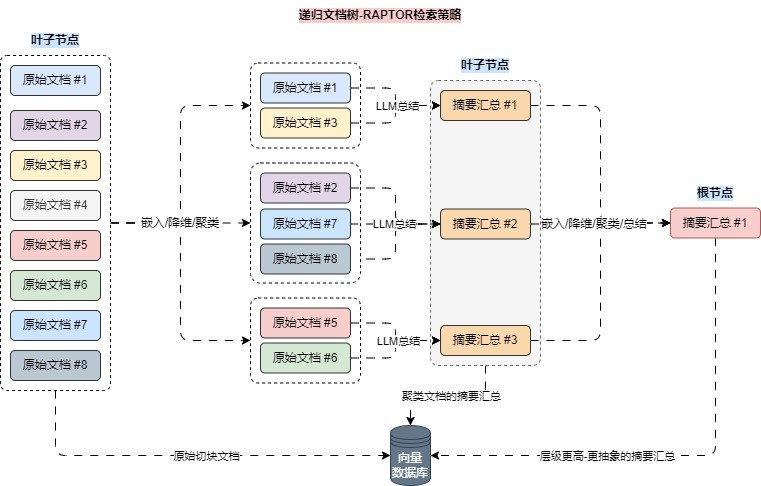 RAG优化策略总结