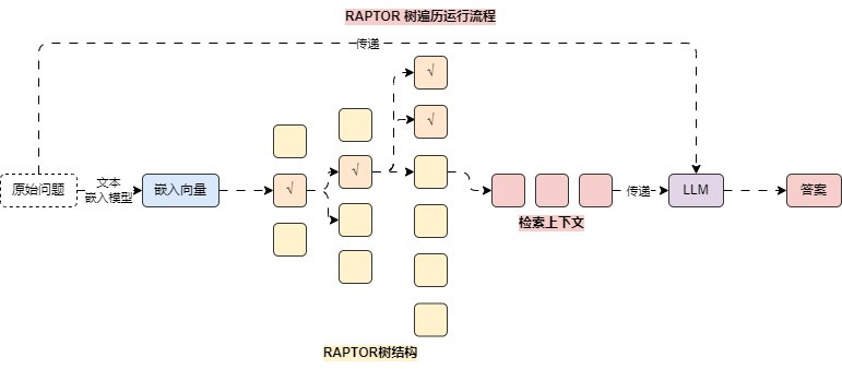 RAG优化策略总结
