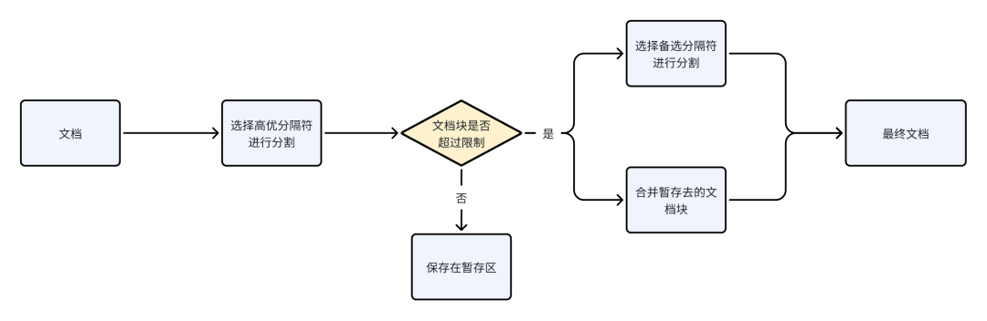 RAG优化策略总结